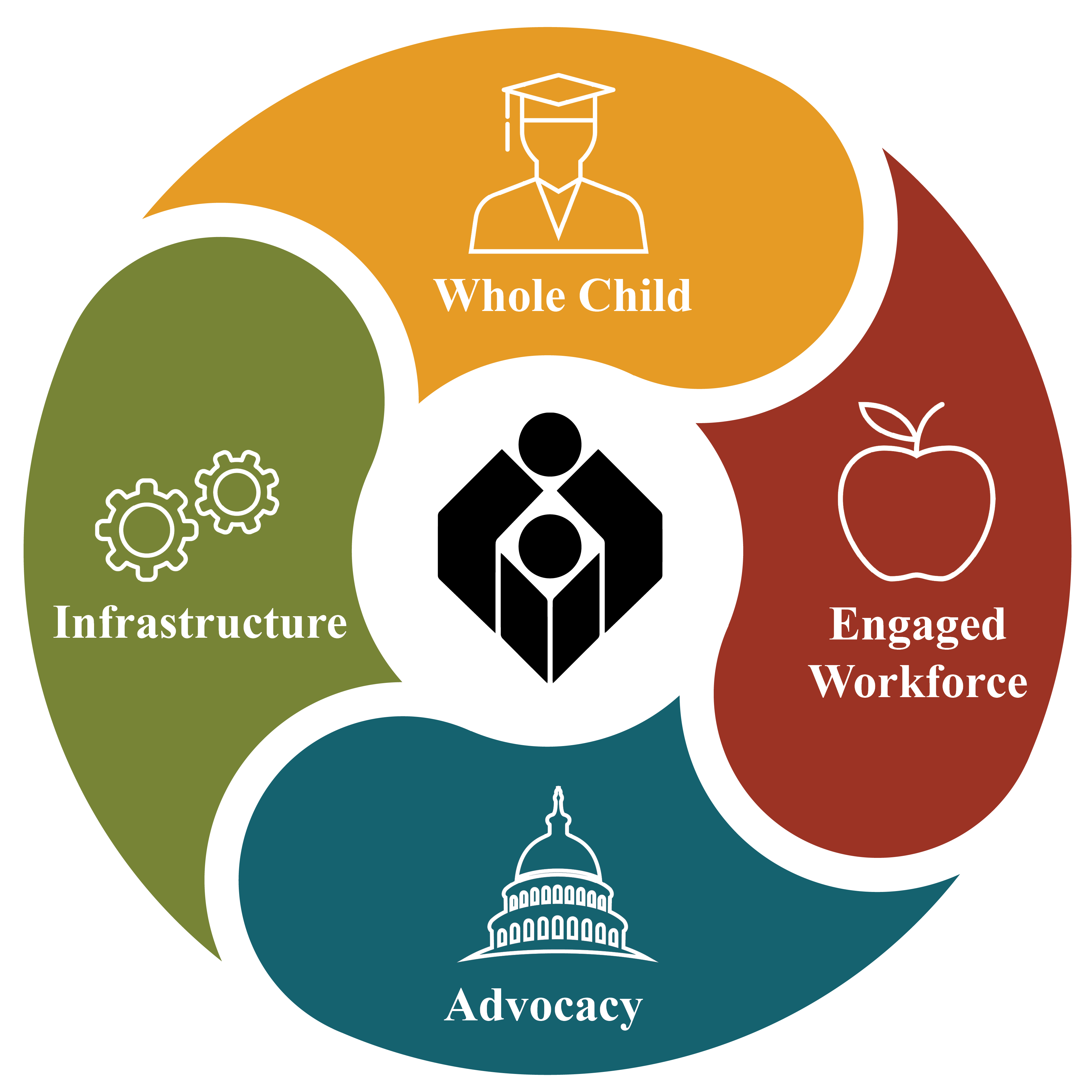This circle represents our four goal areas, infrastructure, advocacy, engaged workforce and whole child